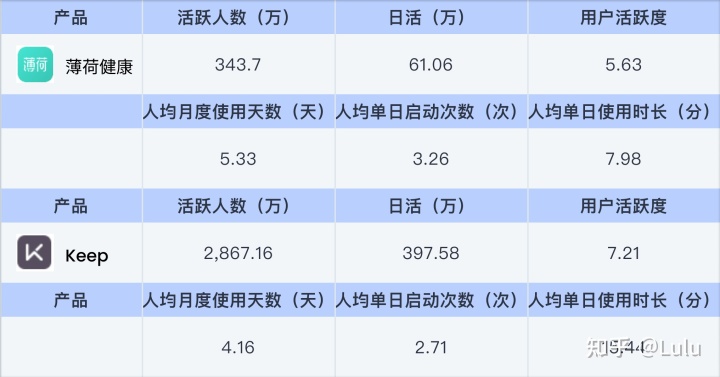 薄荷健康与keep的用户黏度数据